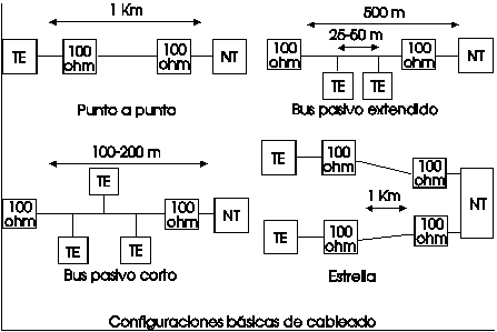 Configuracines del bus RDSI