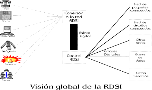 Visin Global de la RDSI